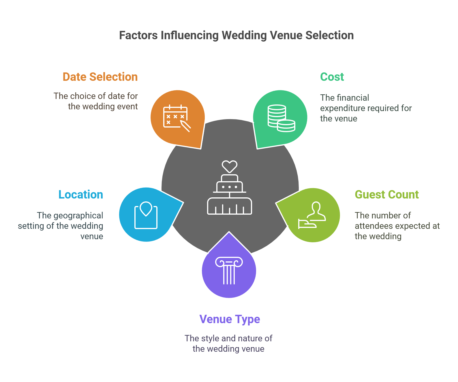 Venue Selection Factors Infographic showing date, cost, guest count, venue type, and location factors for selecting a venue.