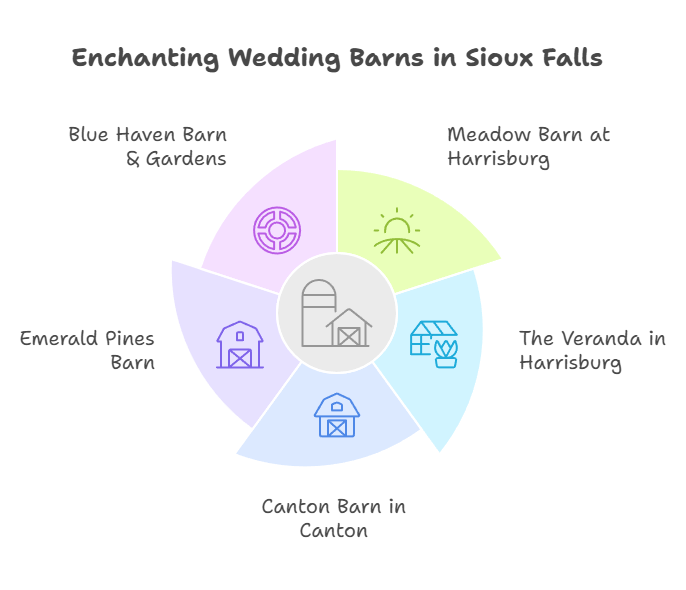 Wedding Barn Guide Infographic naming five wedding barns in the Sioux Falls area.