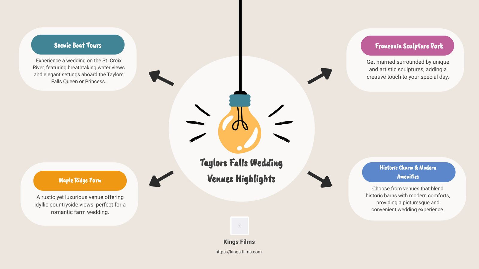 Venue Categories Infographic listing four categories of Taylors Falls wedding venues.