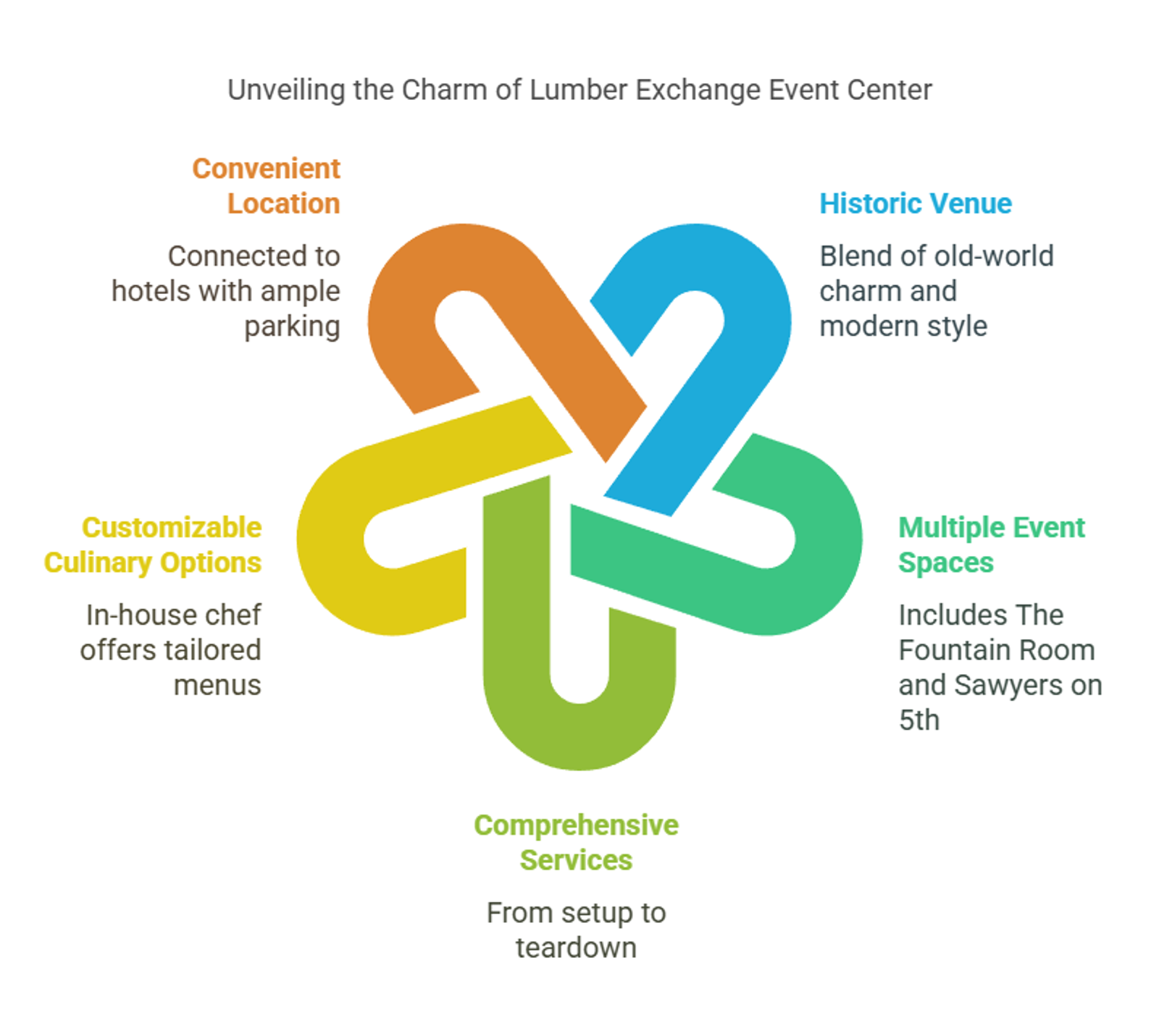 Infographic listing five features of Lumber Exchange Event Center.