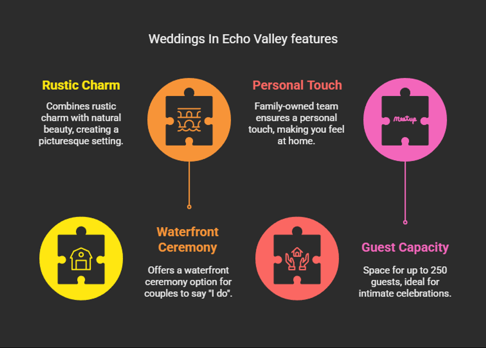 Infographic listing rustic charm, personal touch, waterfront ceremony, and guest capacity.