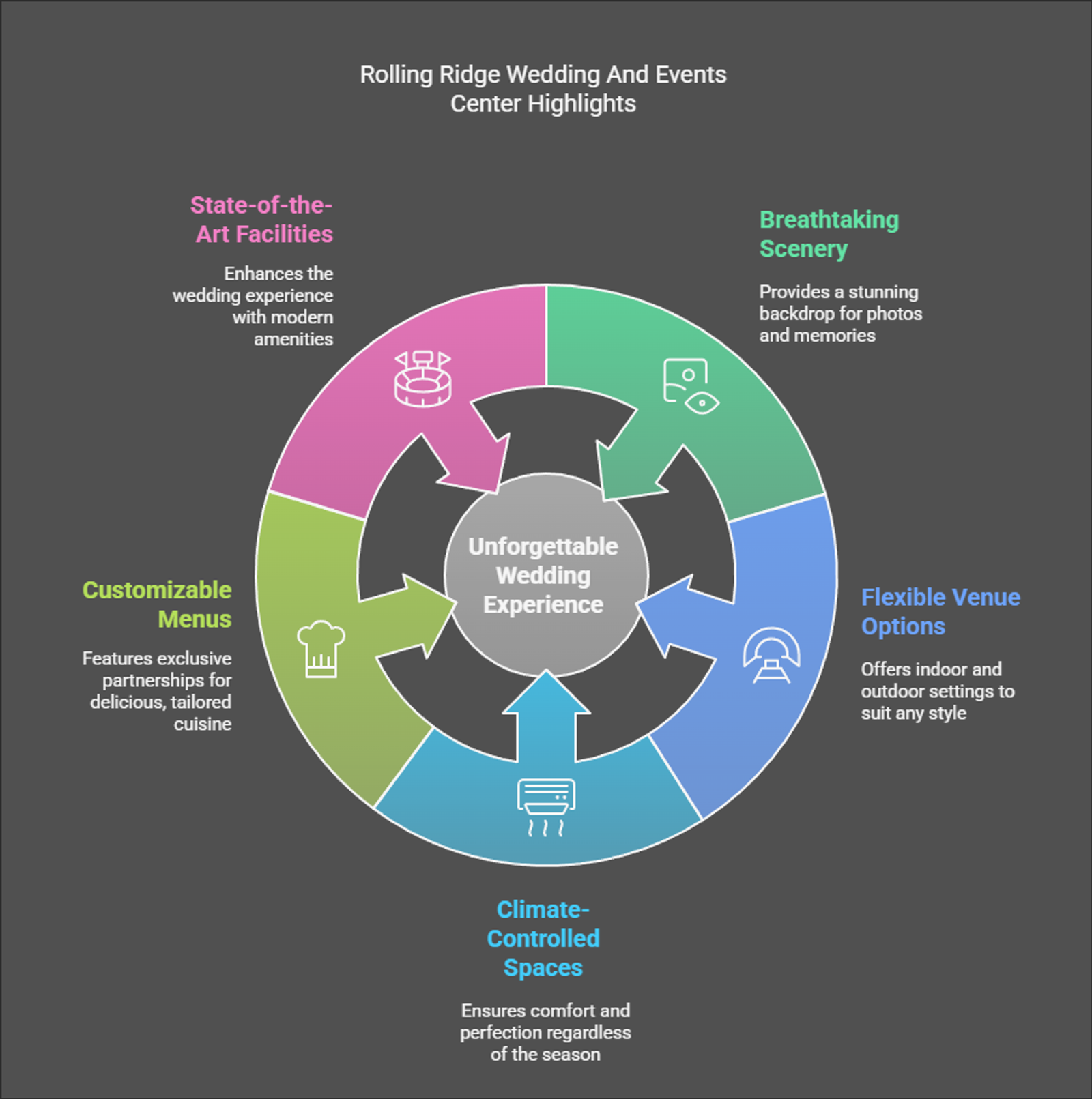 Infographic listing five highlights of Rolling Ridge Wedding and Events Center.