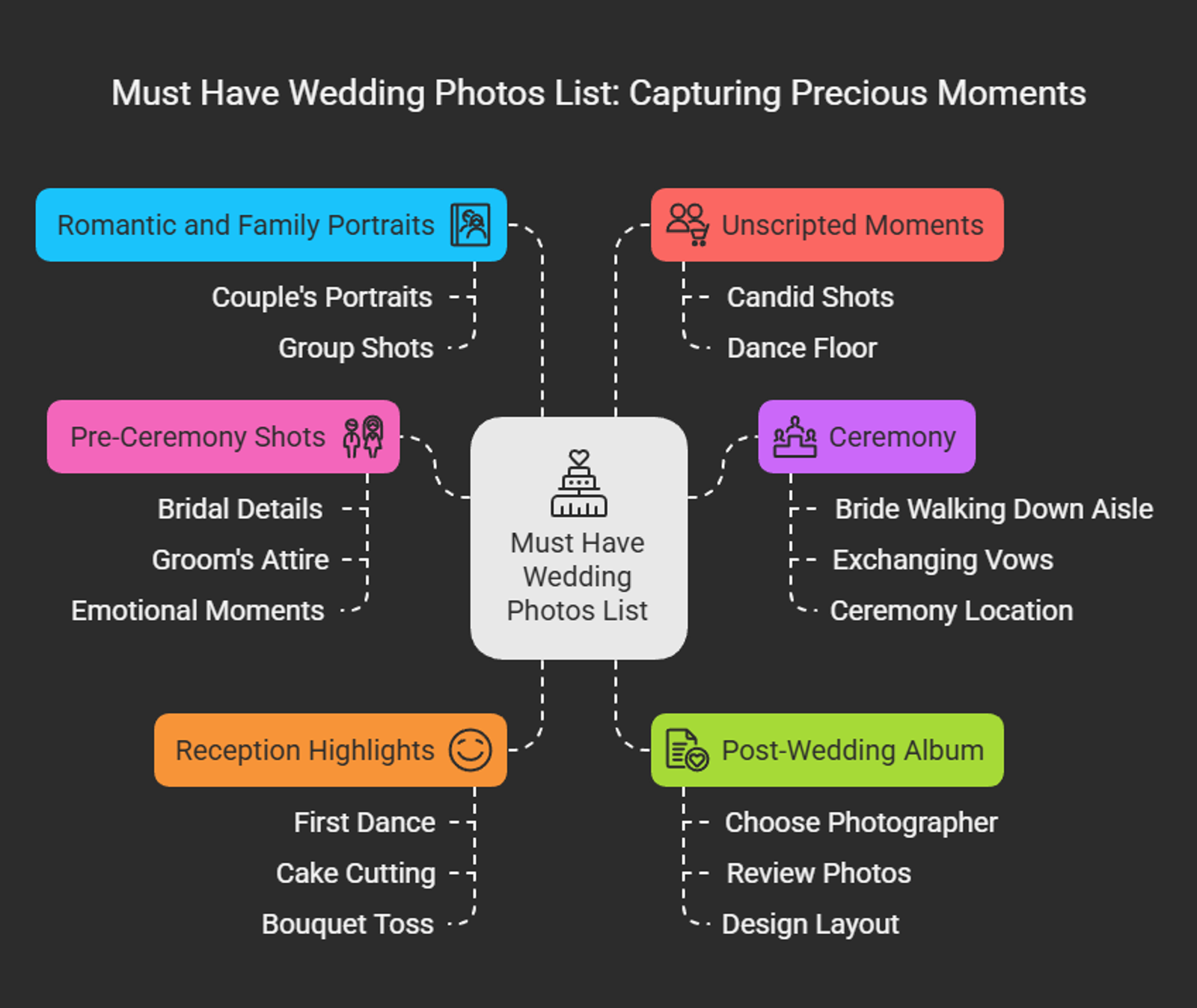 Flowchart listing categories in a must-have wedding photo list.