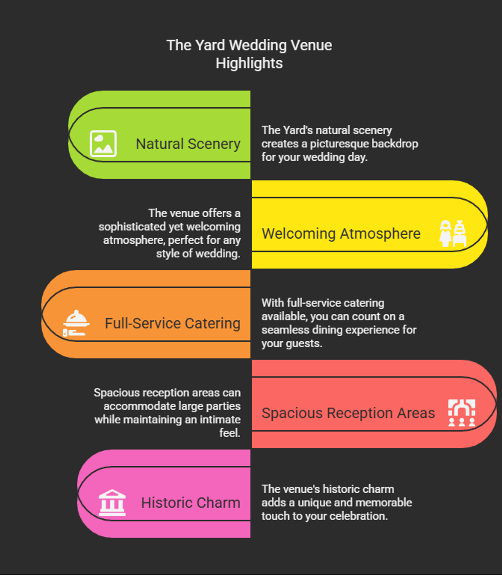 Infographic listing five highlights of The Yard wedding venue.
