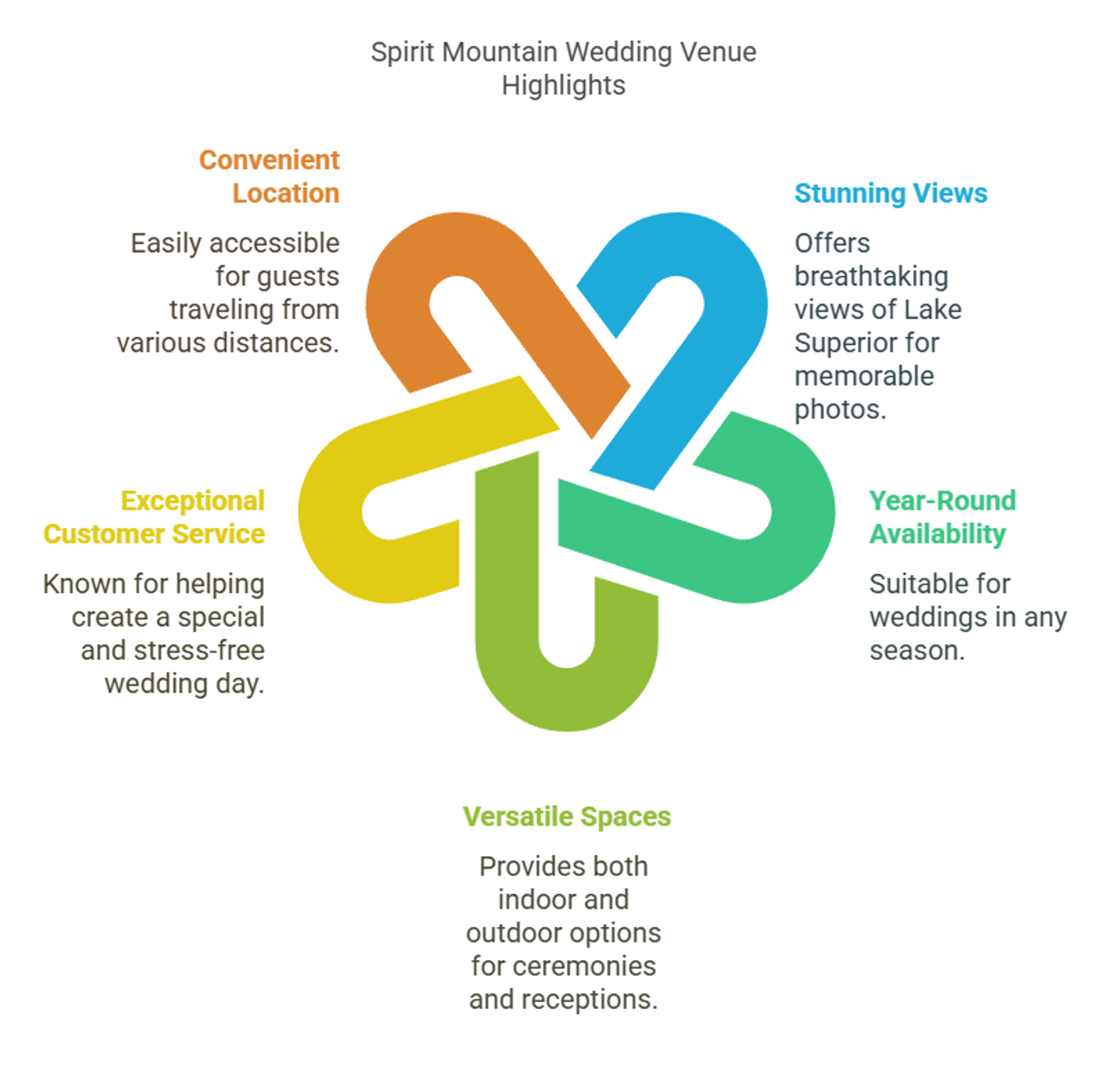Infographic listing four highlights of Spirit Mountain wedding venue.