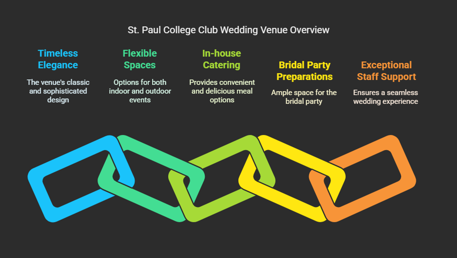 Infographic listing five features of St. Paul College Club wedding venue.
