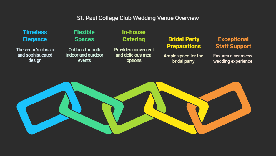 Venue Overview Infographic listing five features of St. Paul College Club wedding venue.