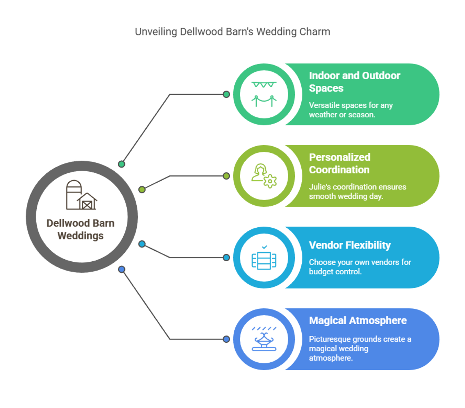 Infographic listing four features of Dellwood Barn weddings.