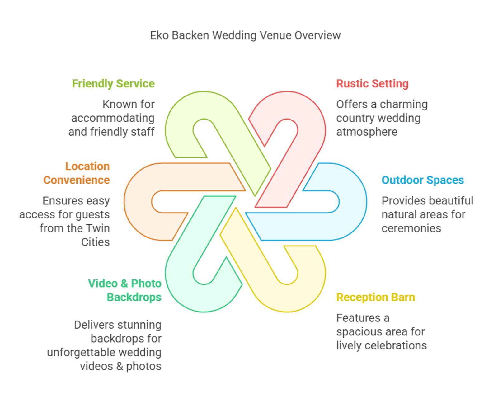 Infographic listing six features of Eko Backen wedding venue.