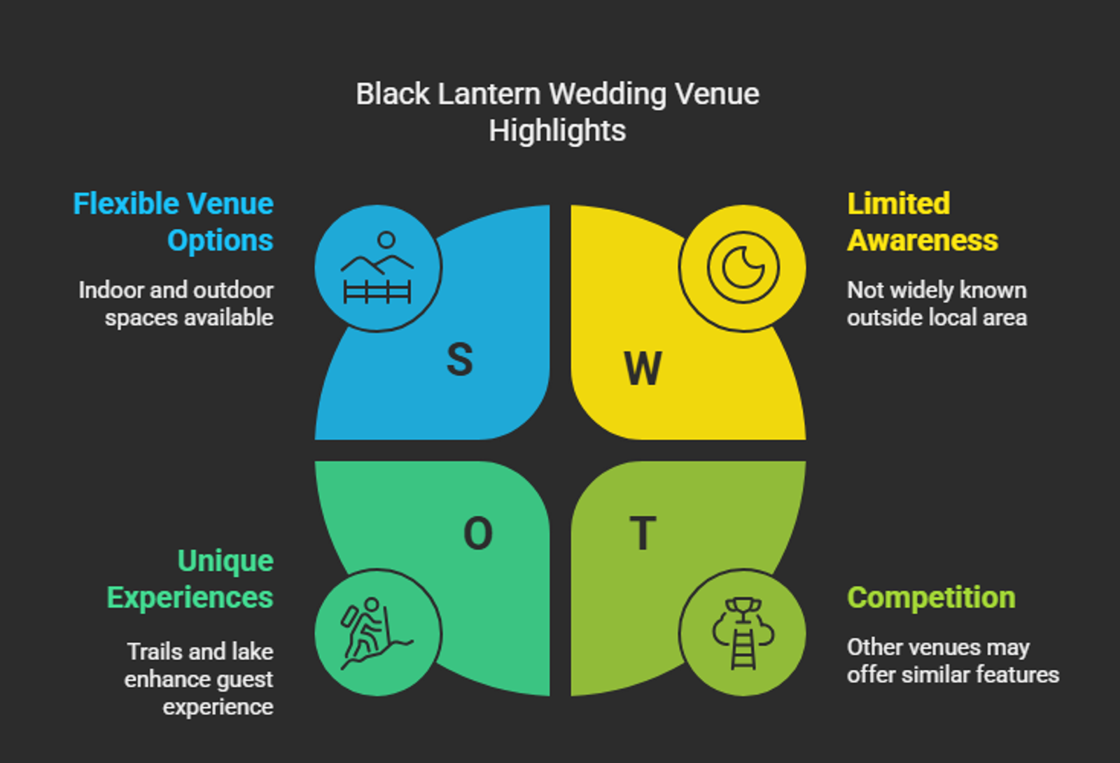 SWOT-style infographic listing four highlights of Black Lantern wedding venue.