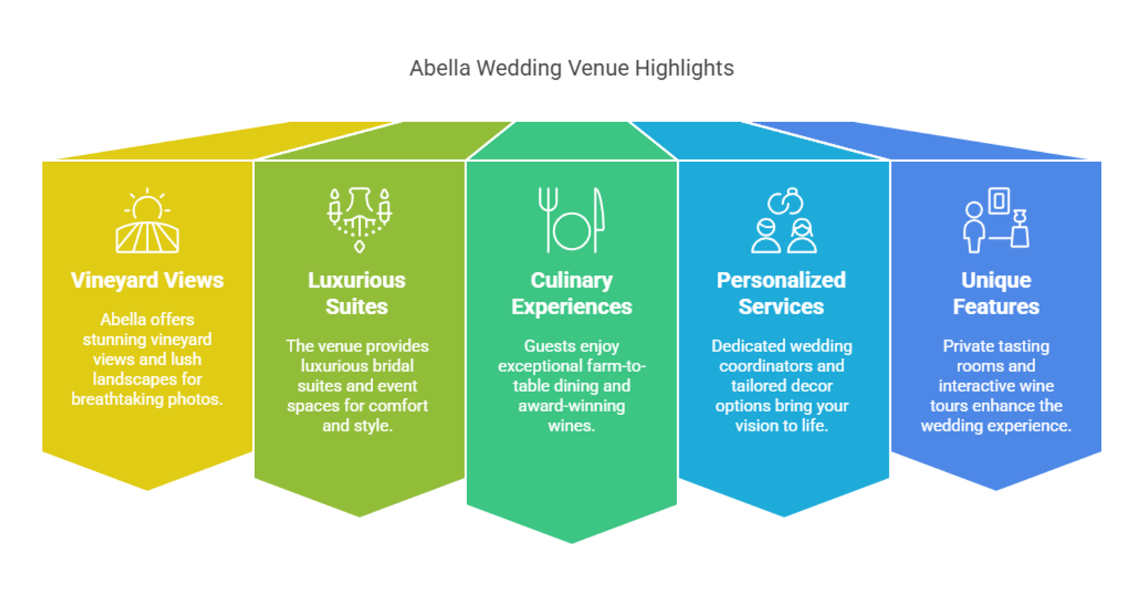 Five-column infographic listing highlights of Abella wedding venue.