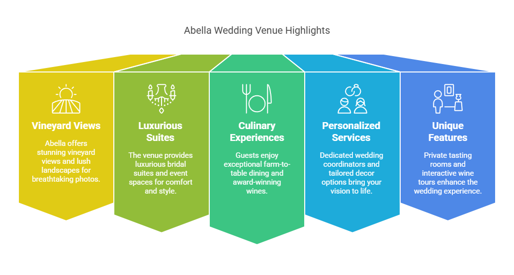 Venue Highlights Five-column infographic listing highlights of Abella wedding venue.