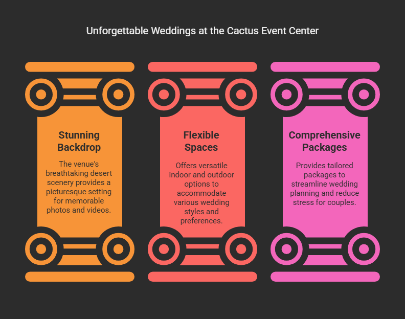 Event Center Benefits Infographic listing backdrop spaces packages and planning benefits