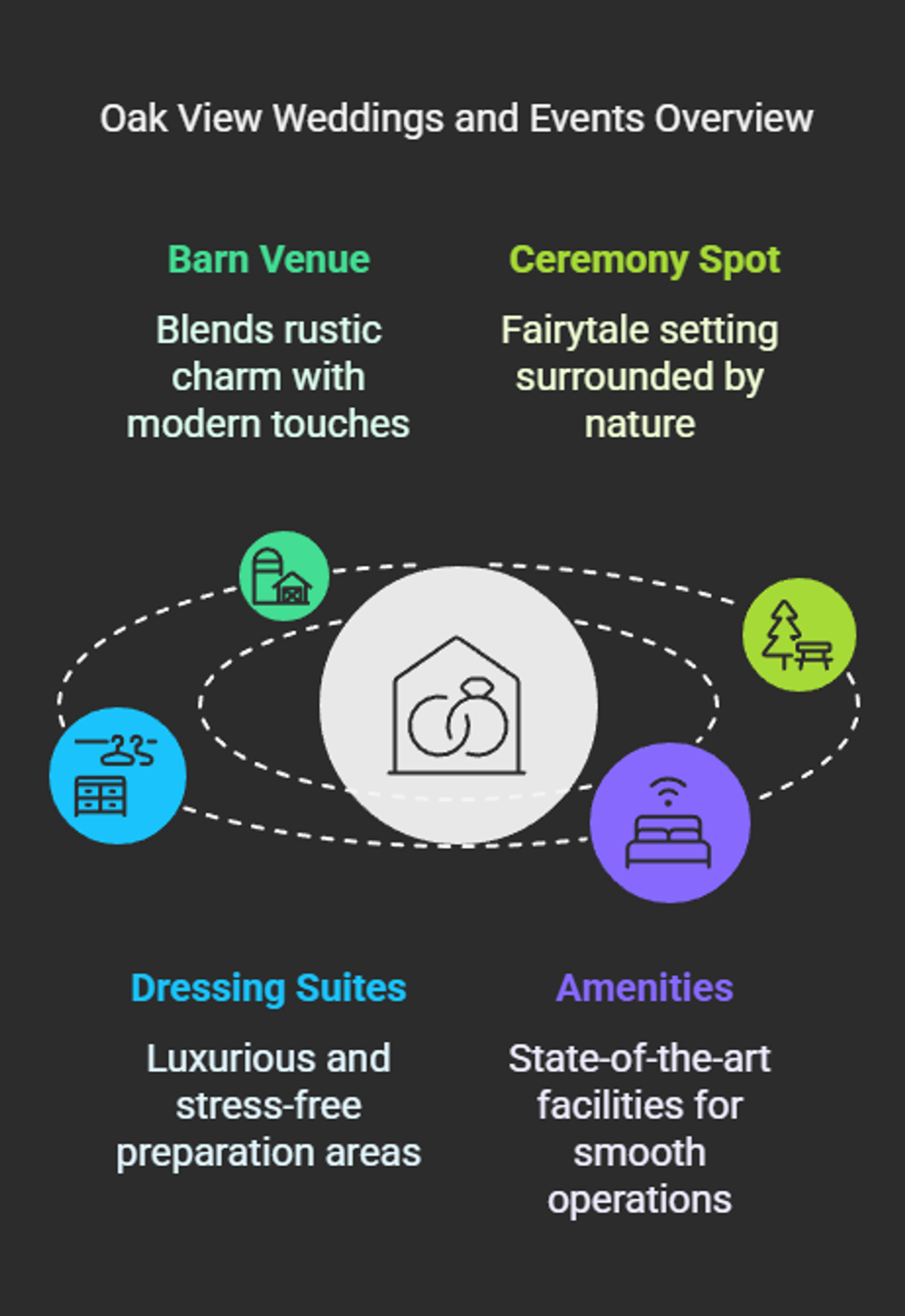 Infographic summarizing barn ceremony suites and amenities