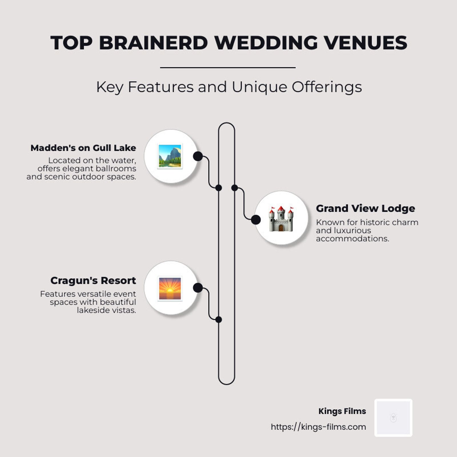 Infographic comparing three wedding venues and key features