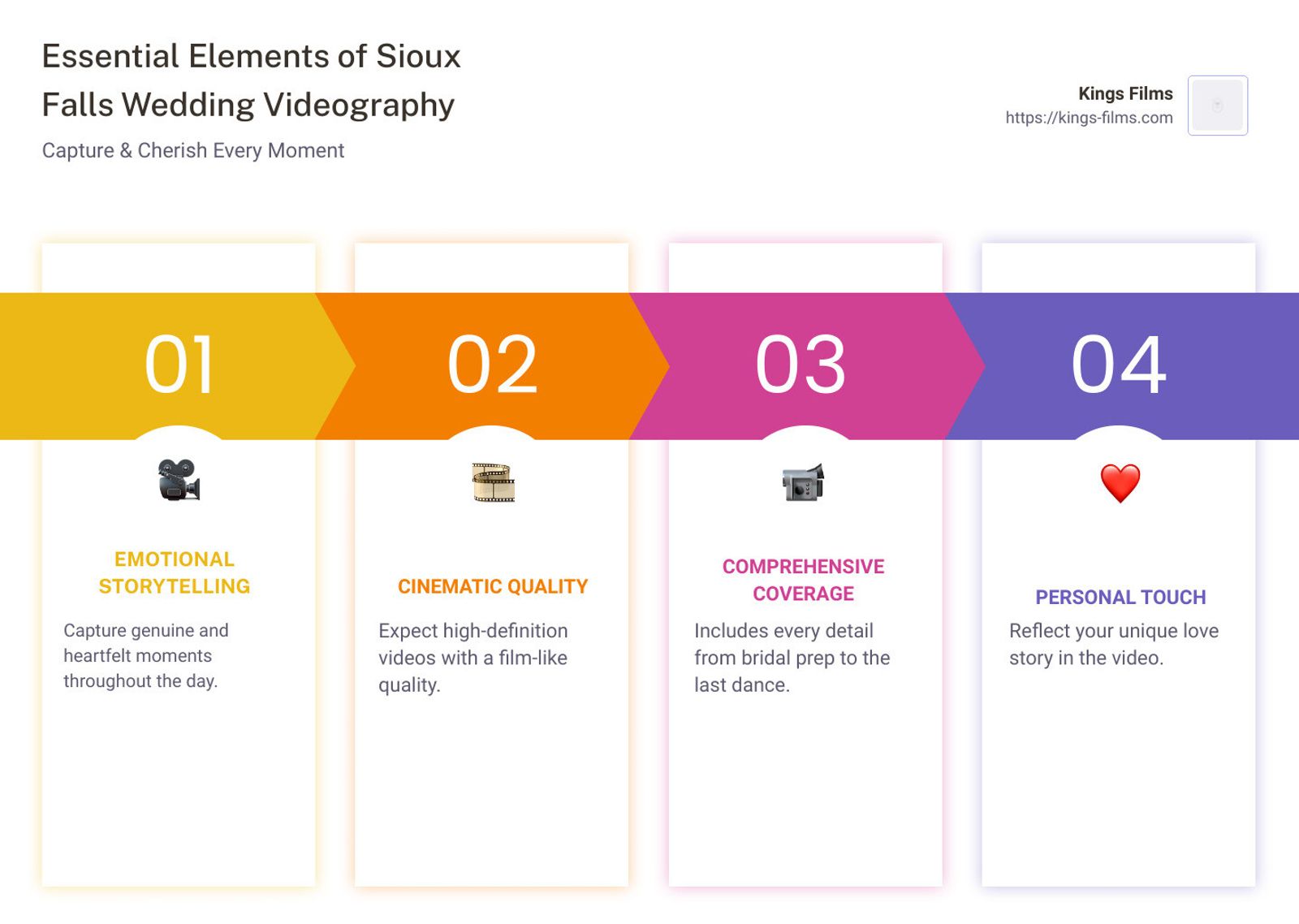 Infographic listing four elements of wedding videography
