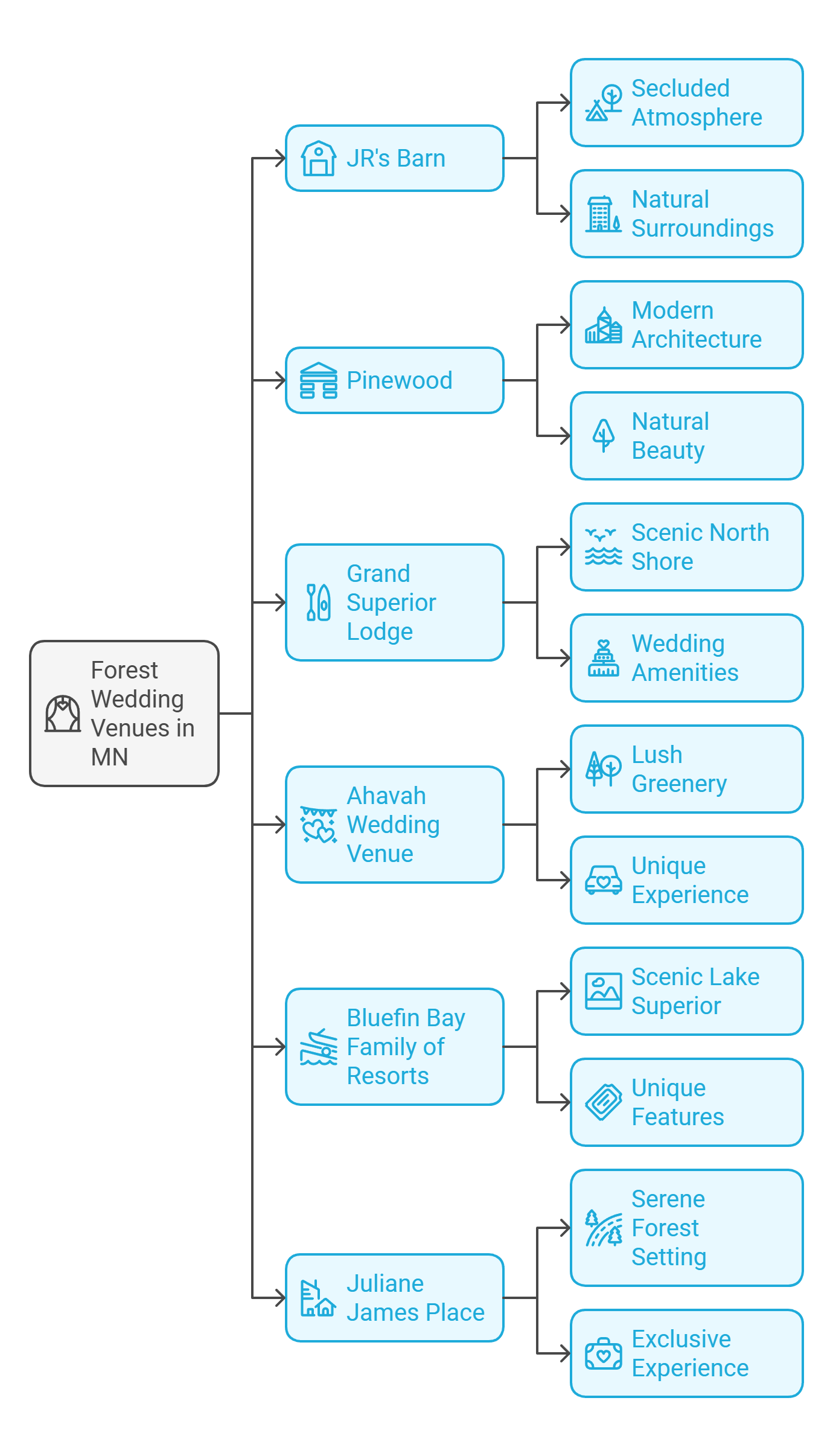 Planning Flowchart Flowchart of wedding planning topics and branches