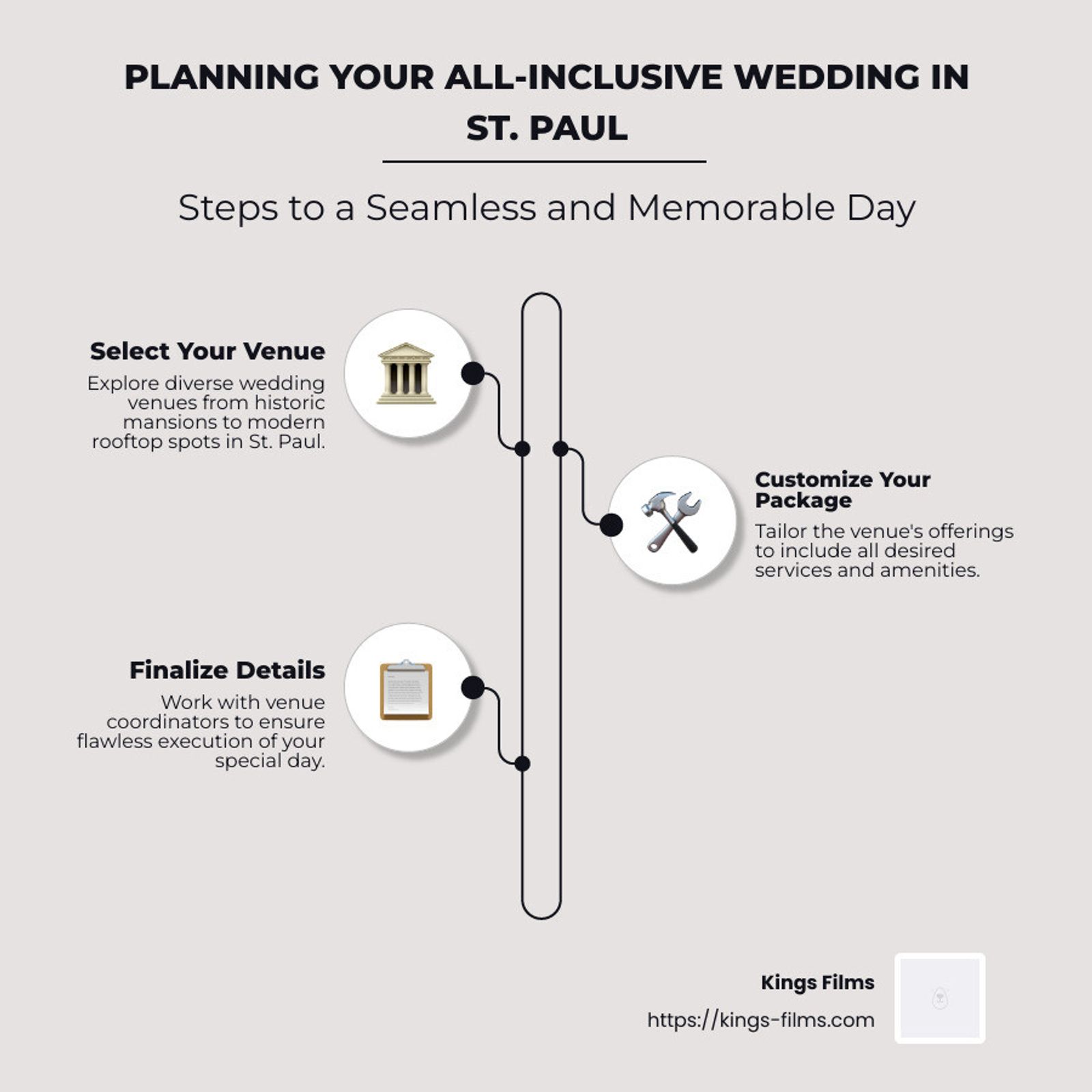 Infographic outlining three steps for planning an all-inclusive wedding