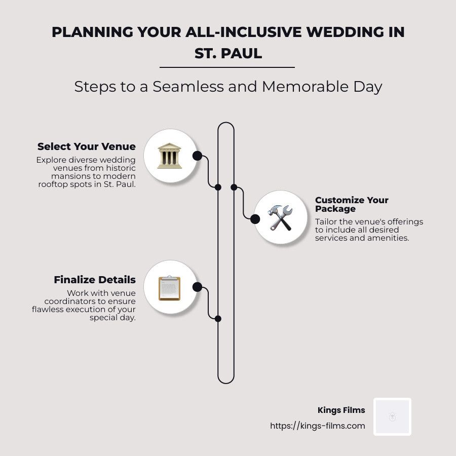 Planning Steps Infographic outlining three steps for planning an all-inclusive wedding