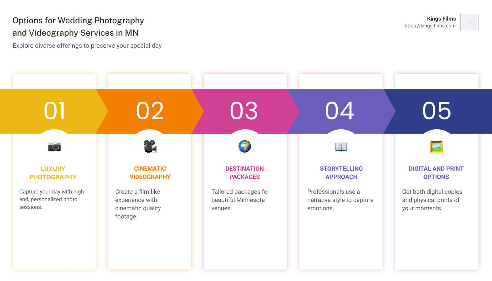 Infographic showing options for wedding photography and videography services mn, including luxury photography, cinematic videography, and destination packages with visuals of cameras and memory cards, suited to Minnesota's venues. - wedding photography and videography mn infographic pillar-5-steps