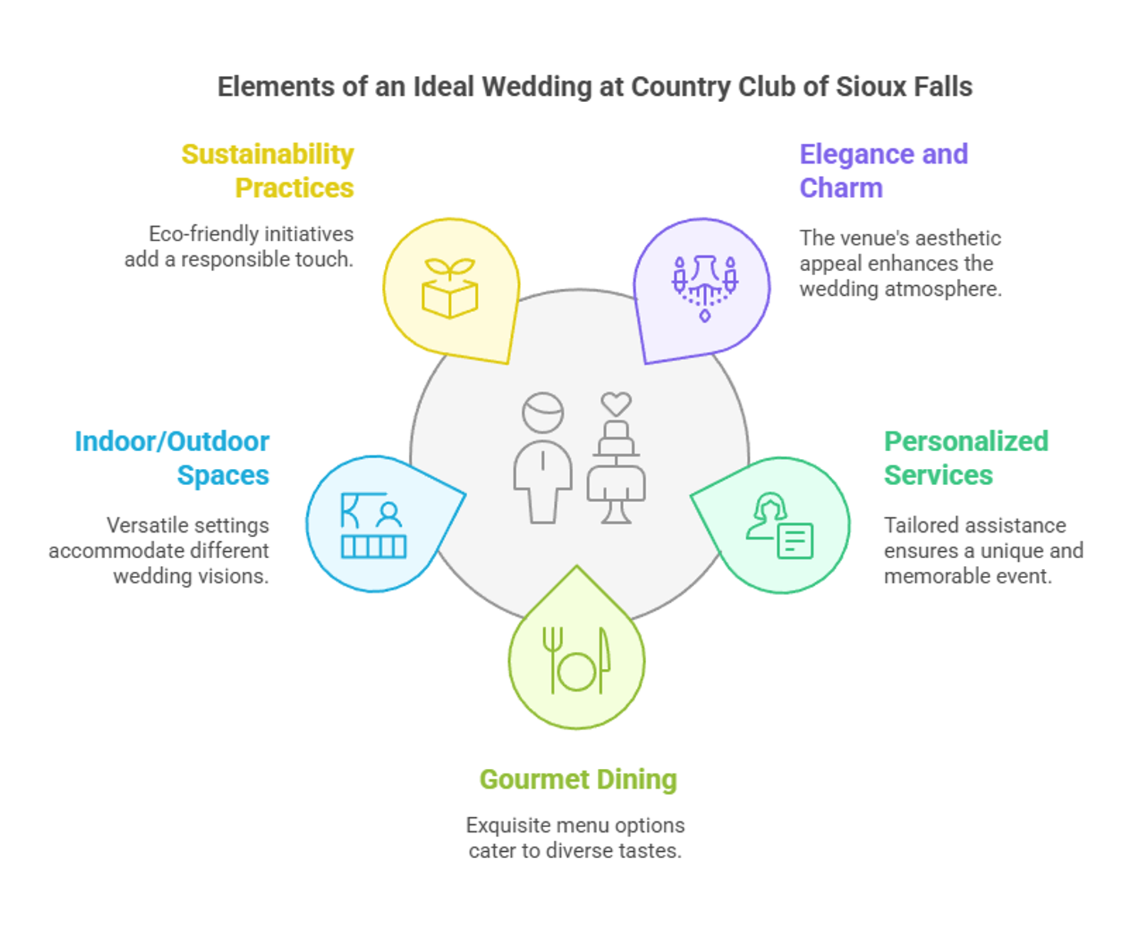 Infographic listing sustainability elegance spaces service and dining