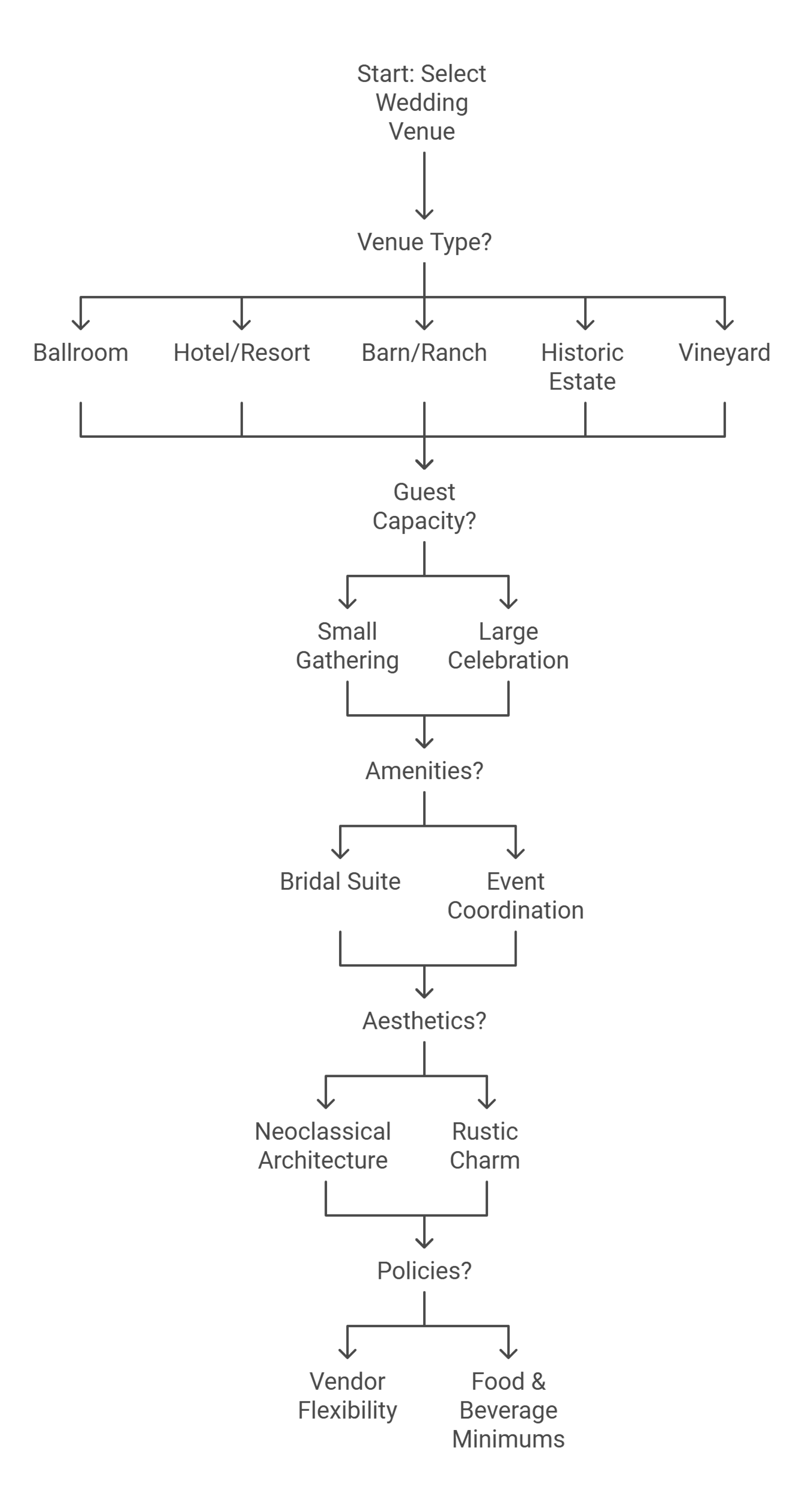 Small branching diagram of wedding venue selection factors