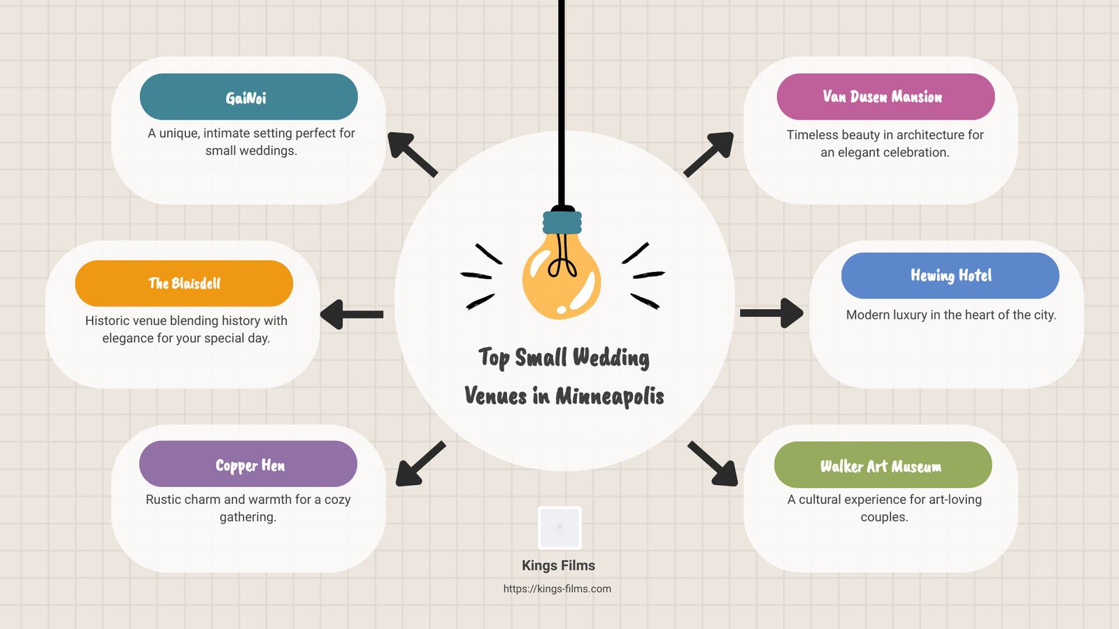 Infographic mapping six small wedding venue options