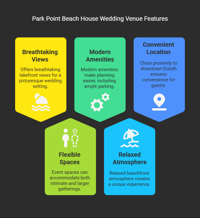 An infographic titled Park Point Beach House wedding venue features lists five benefits: Breathtaking Views, Modern Amenities, Convenient Location, Flexible Spaces, and Relaxed Atmosphere, each in colored boxes with icons.