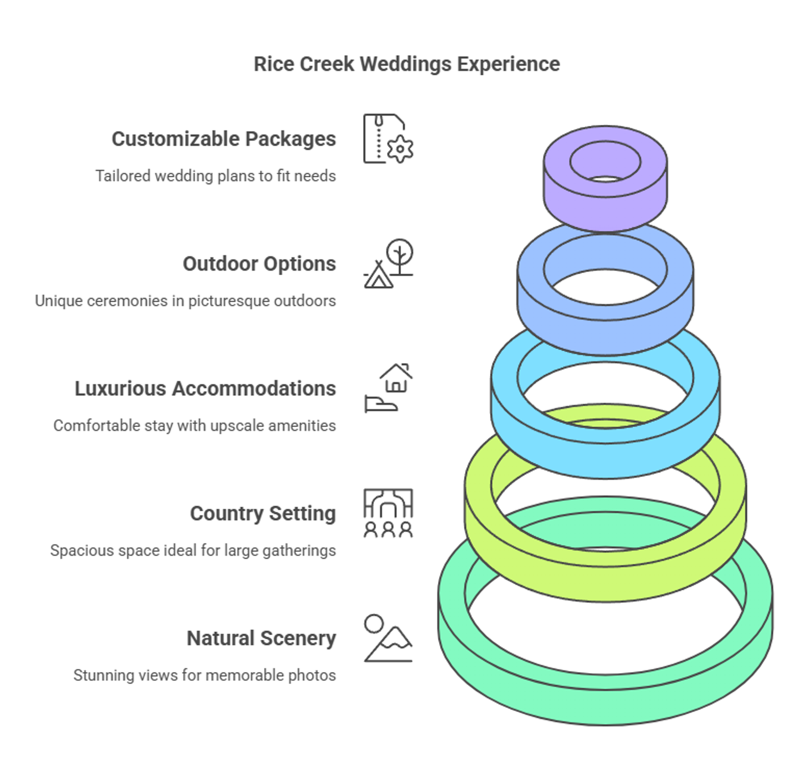 Infographic listing five wedding venue experience features