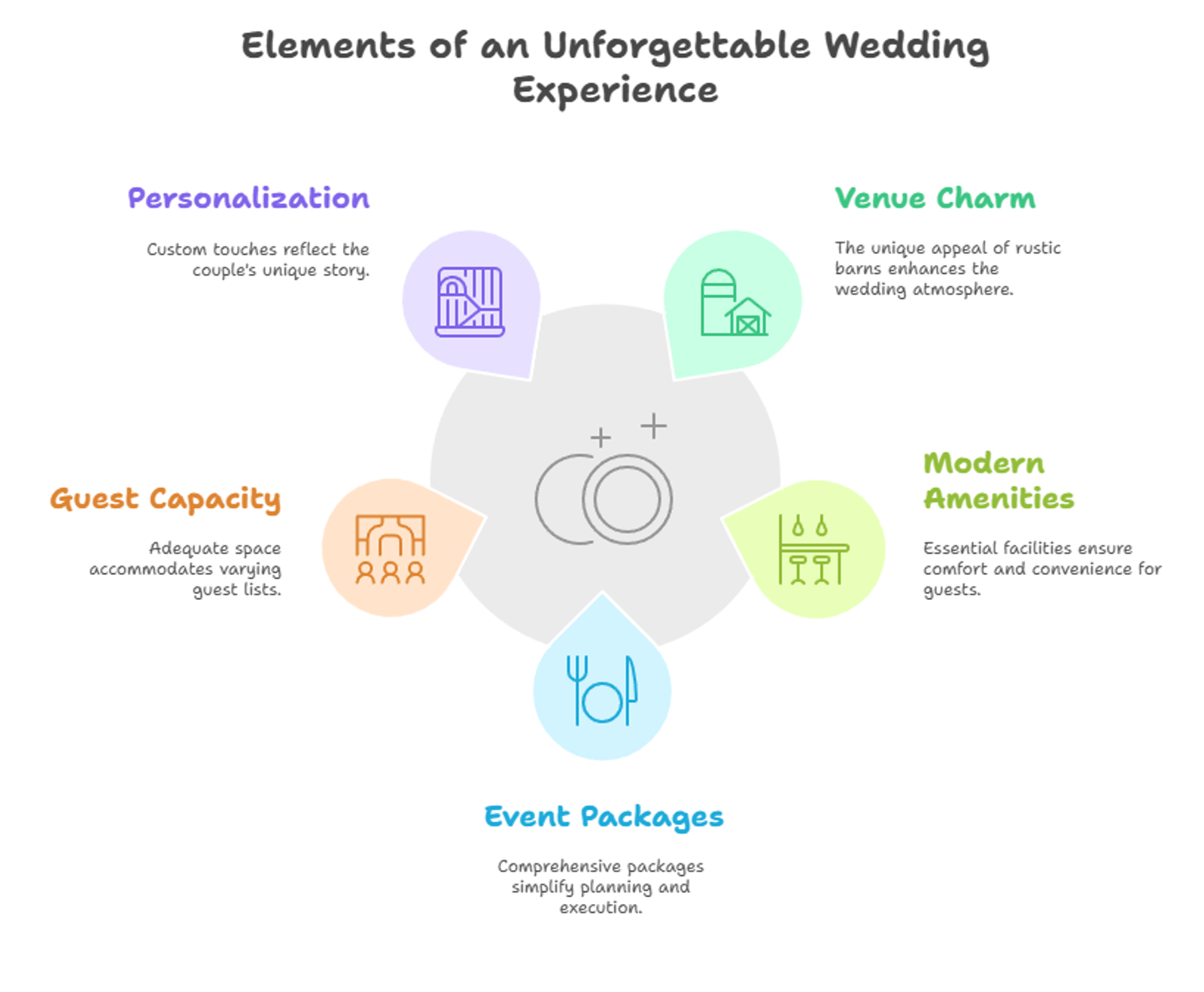 Infographic listing four elements of a wedding experience