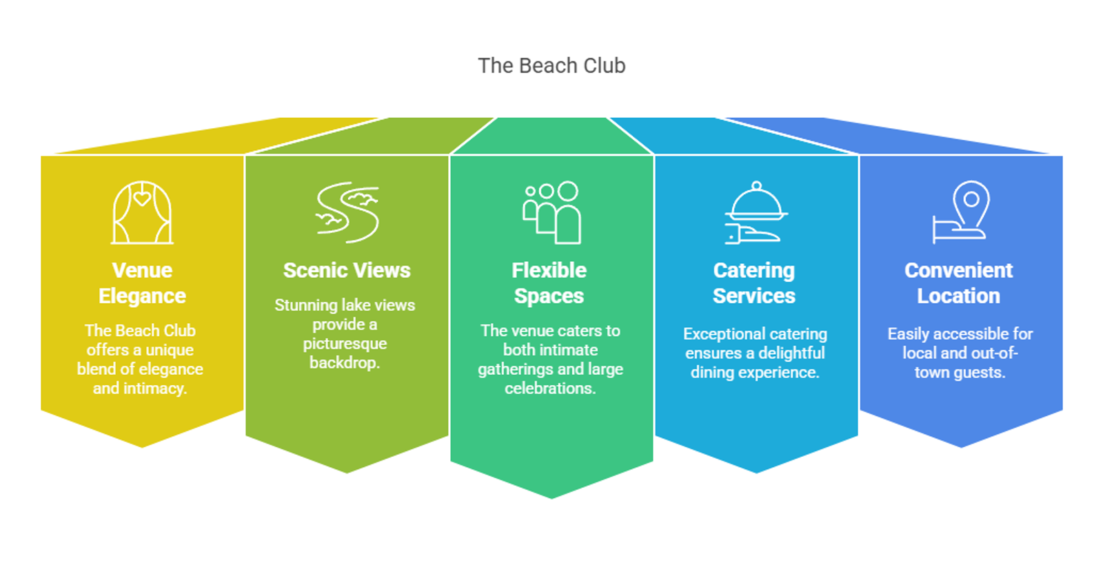 Five-card infographic listing venue elegance views spaces service and location
