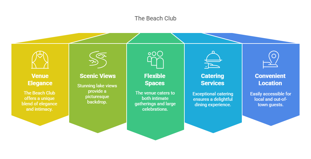 Venue Feature Cards Five-card infographic listing venue elegance views spaces service and location