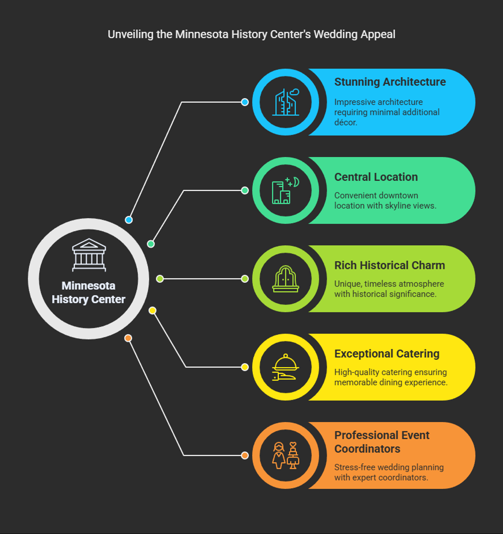 Infographic mapping five history center wedding features