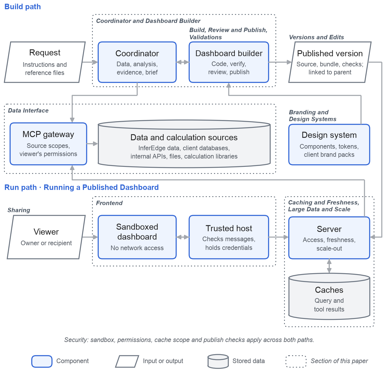 Live Dashboards architecture: build path and run path