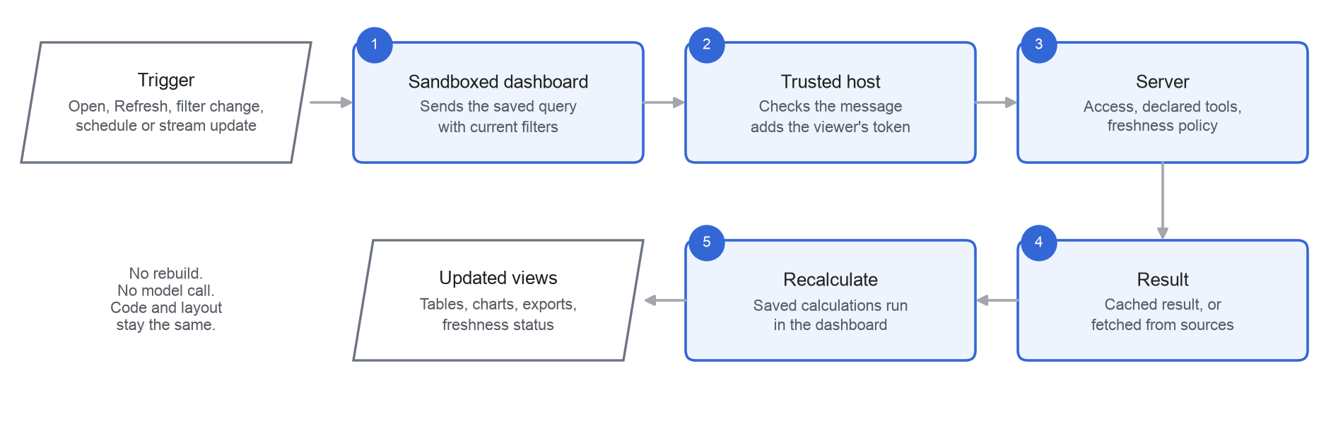 Refresh of a published dashboard, from trigger to updated views