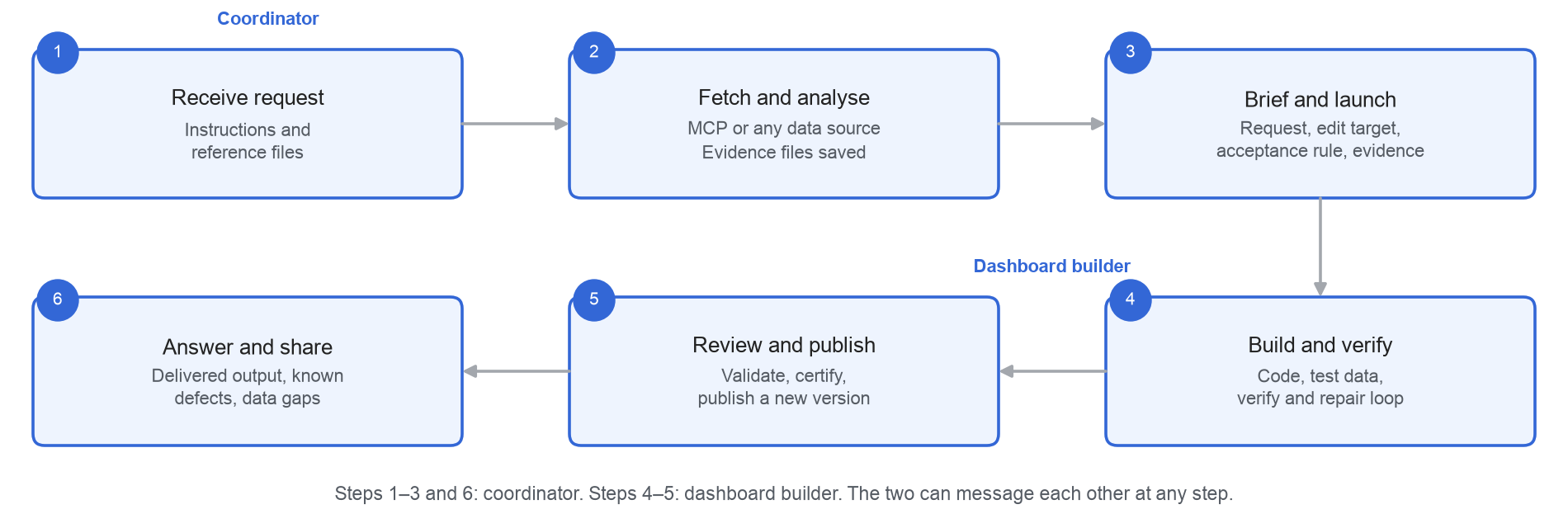 Coordinator and builder: six steps from request to answer
