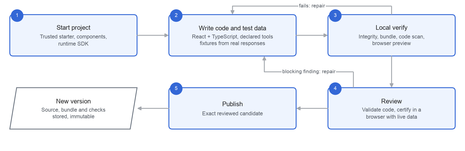 Builder loop: start project, write and test, verify, review, publish