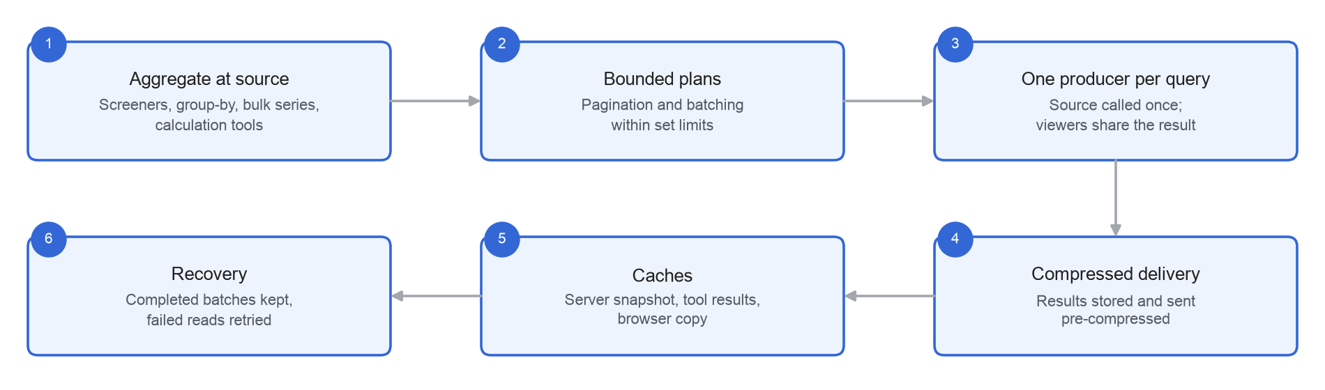 Large data and scale: from aggregation at source to recovery
