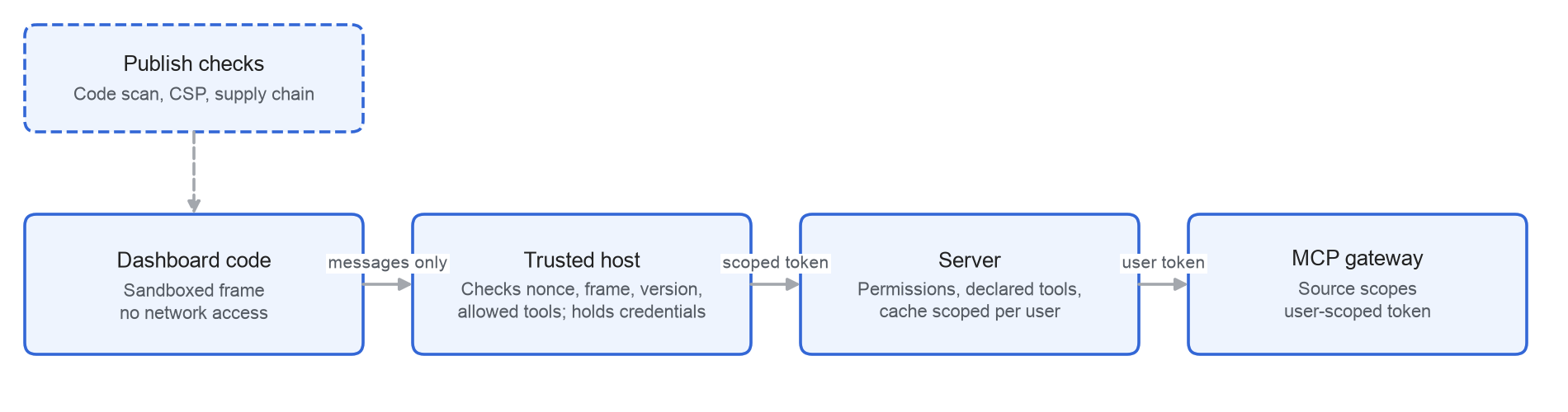 Security layers between dashboard code and the MCP gateway