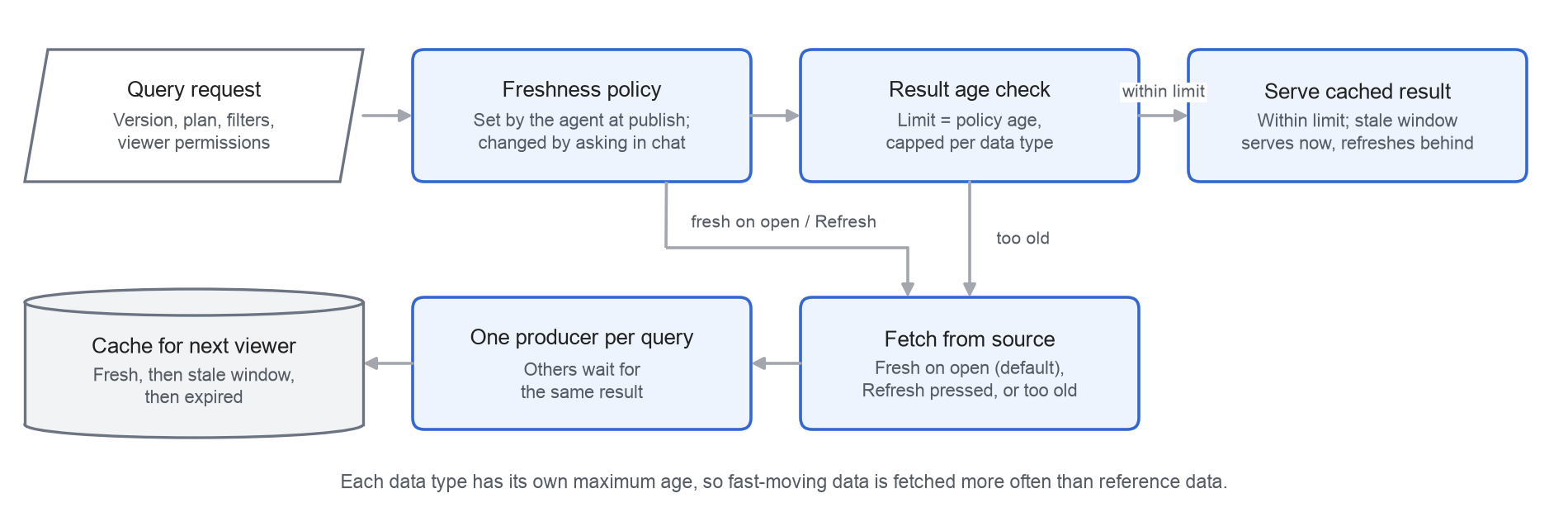 Caching and freshness: policy, age check, single producer, cache