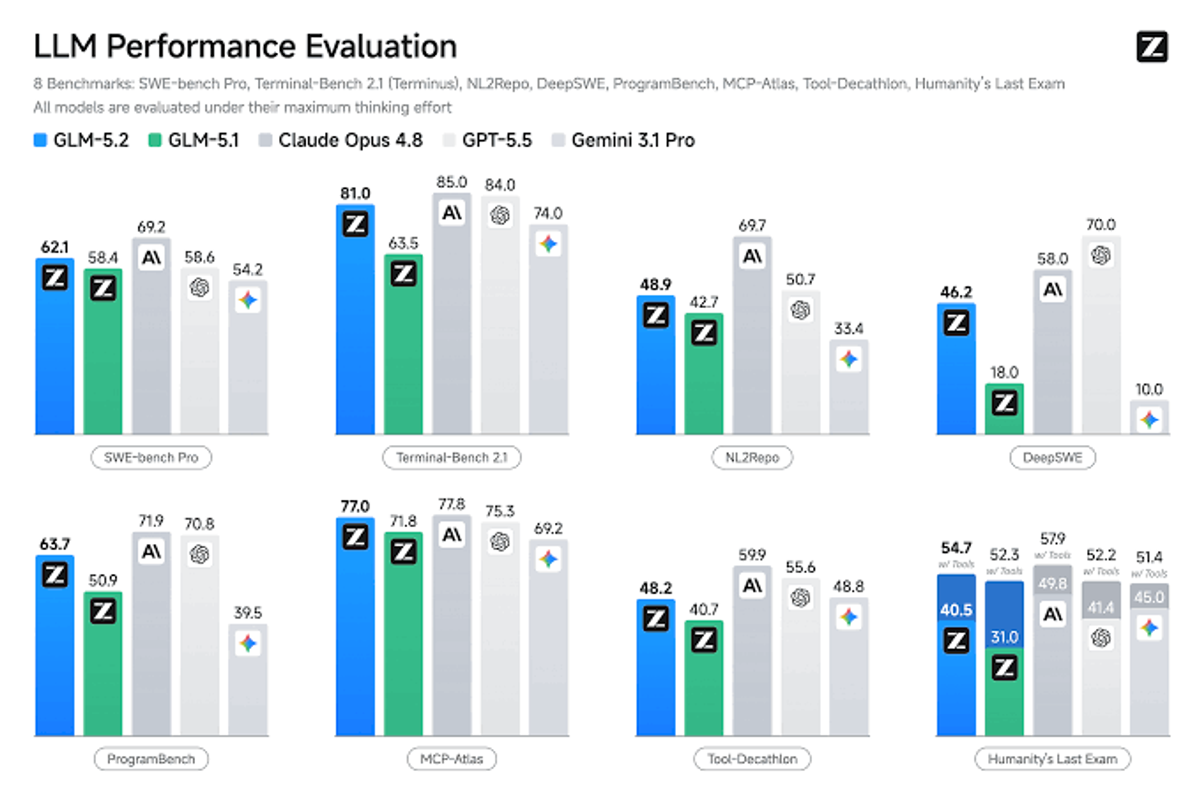 LLM Perfomance Evaluation