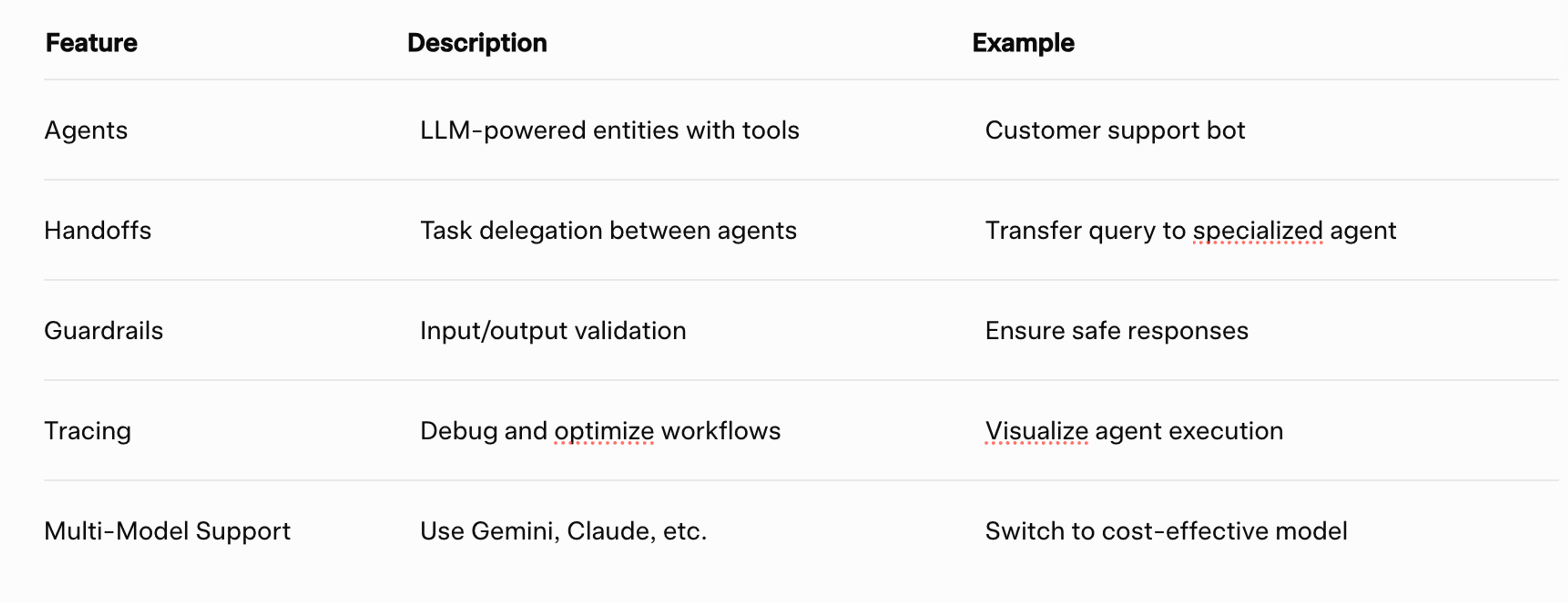 Key Features of OpenAI Agent SDK
