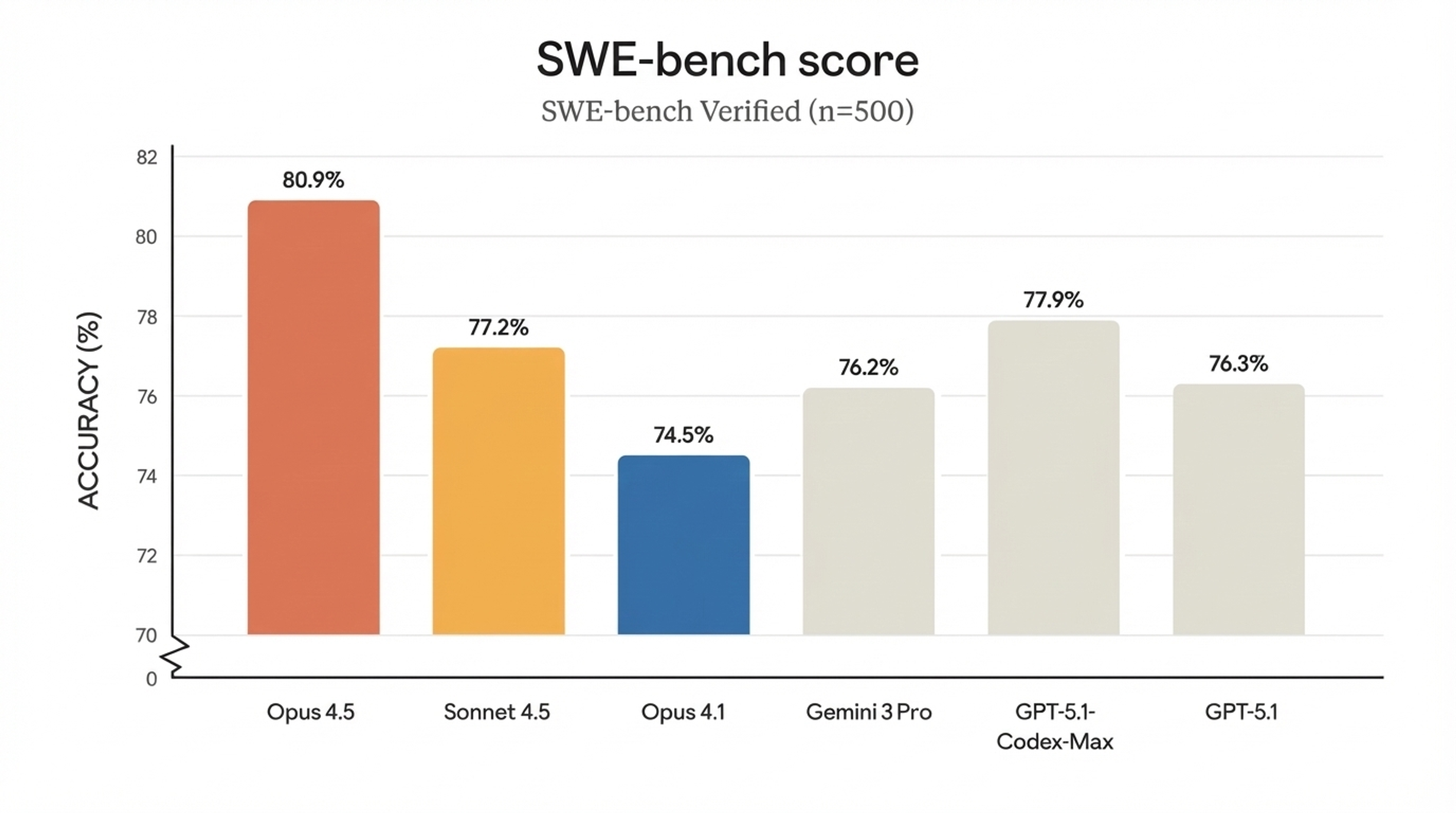 Coding Capabilities: The SWE-bench