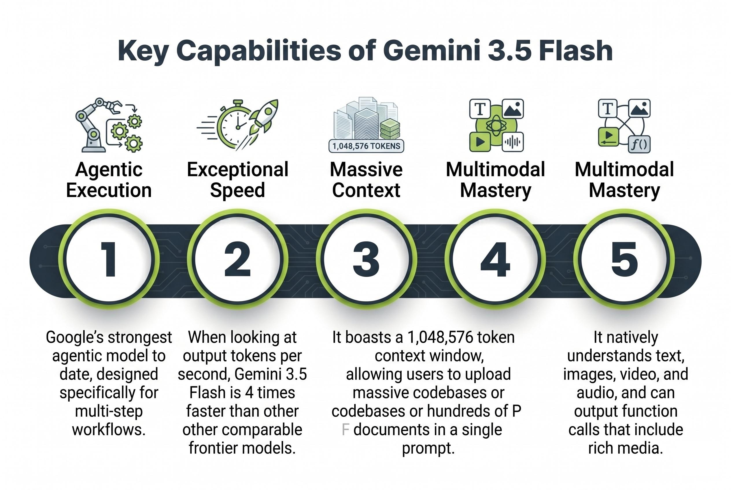 Key Capabilities of Gemini New Model
