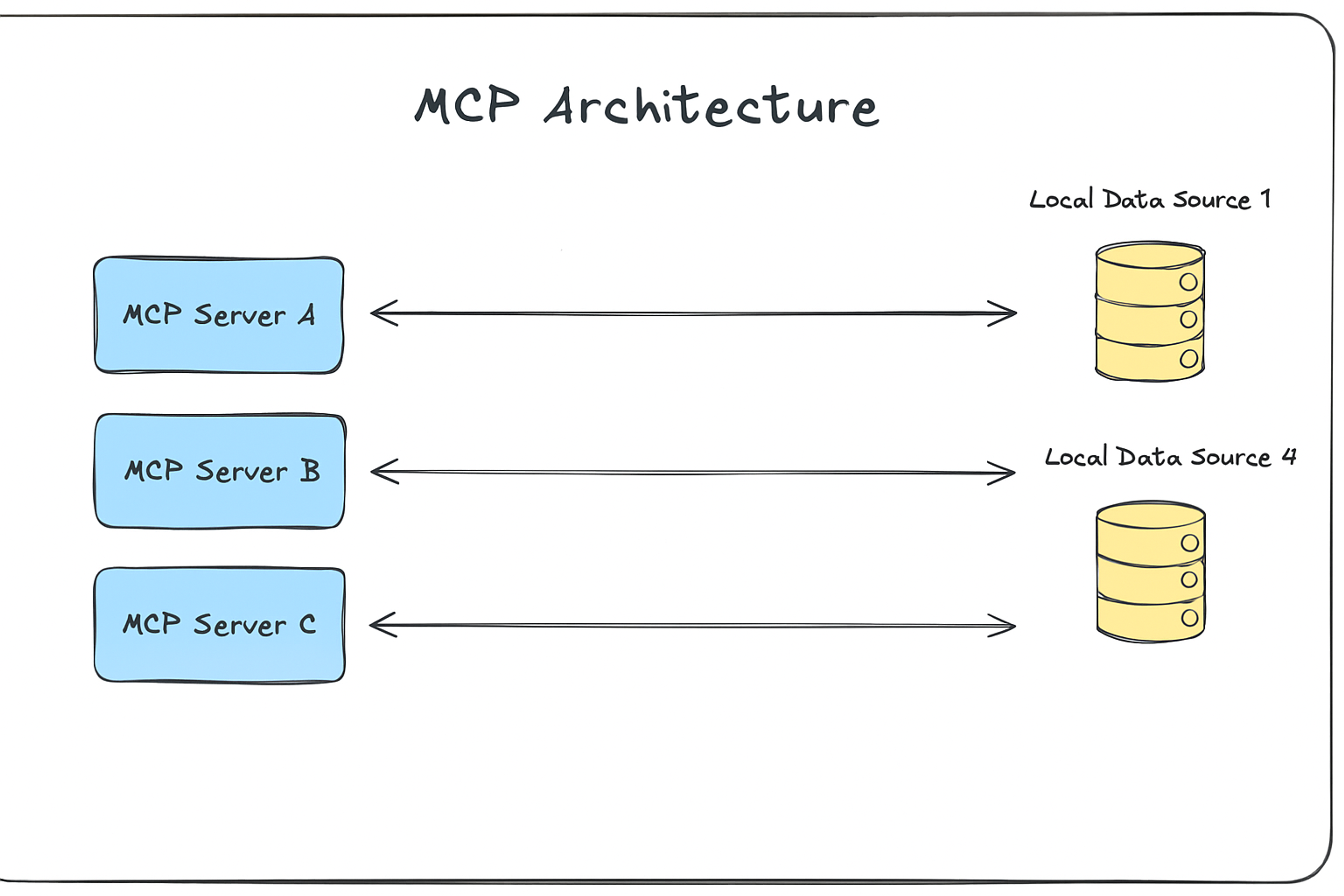 MCP Architecture