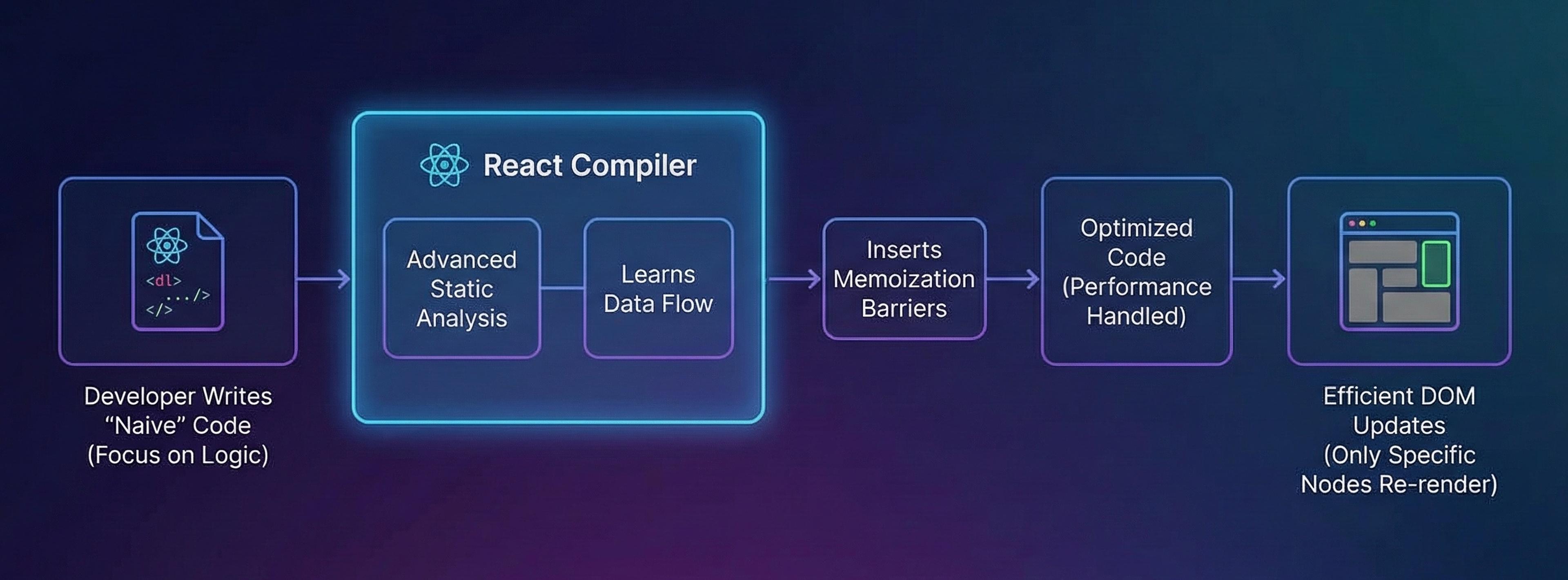 Reactjs Compiler