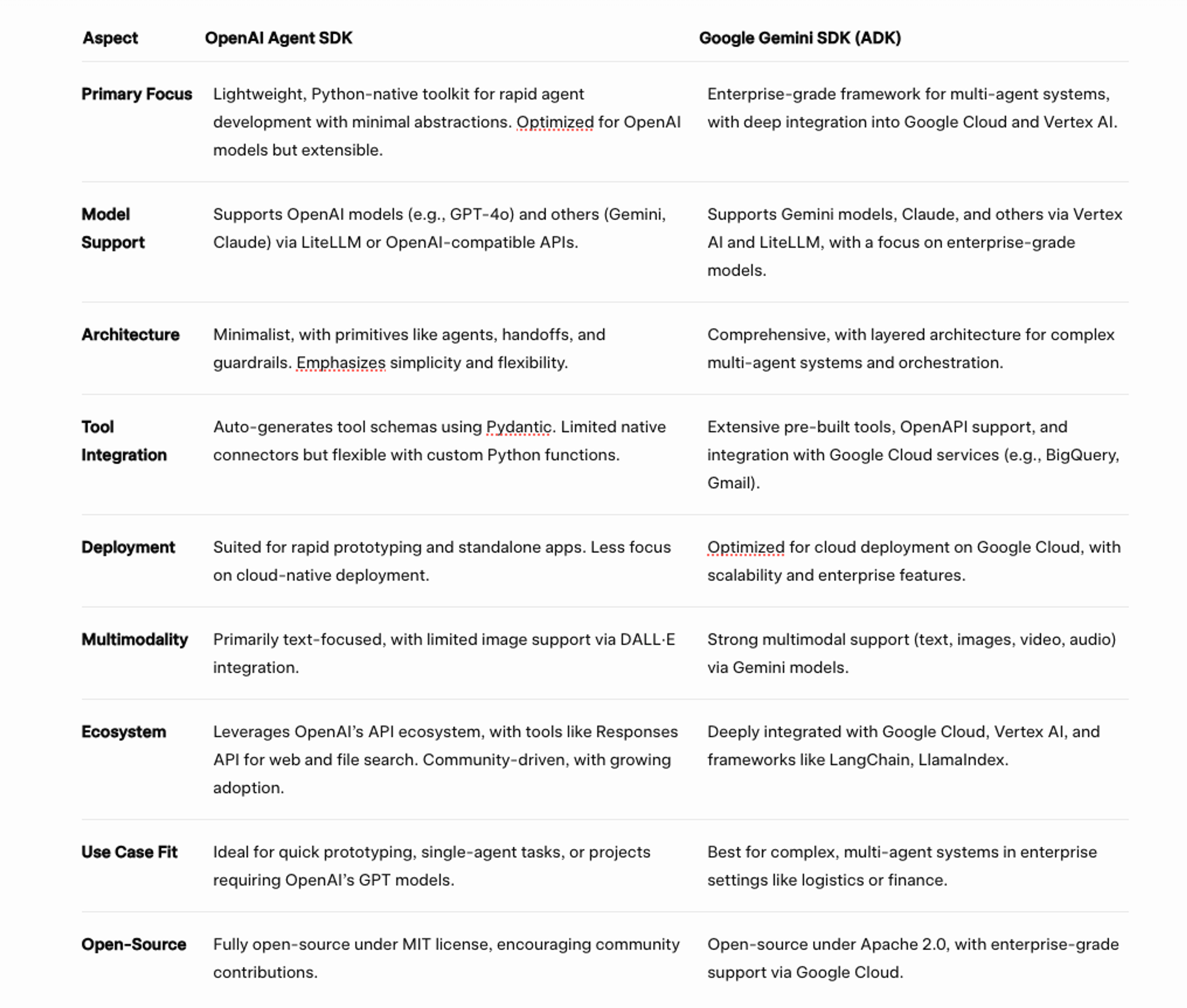 Difference Between OpenAI Agent SDK and Google Gemini SDK