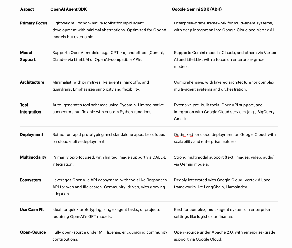 Difference Between OpenAI Agent SDK and Google Gemini SDK