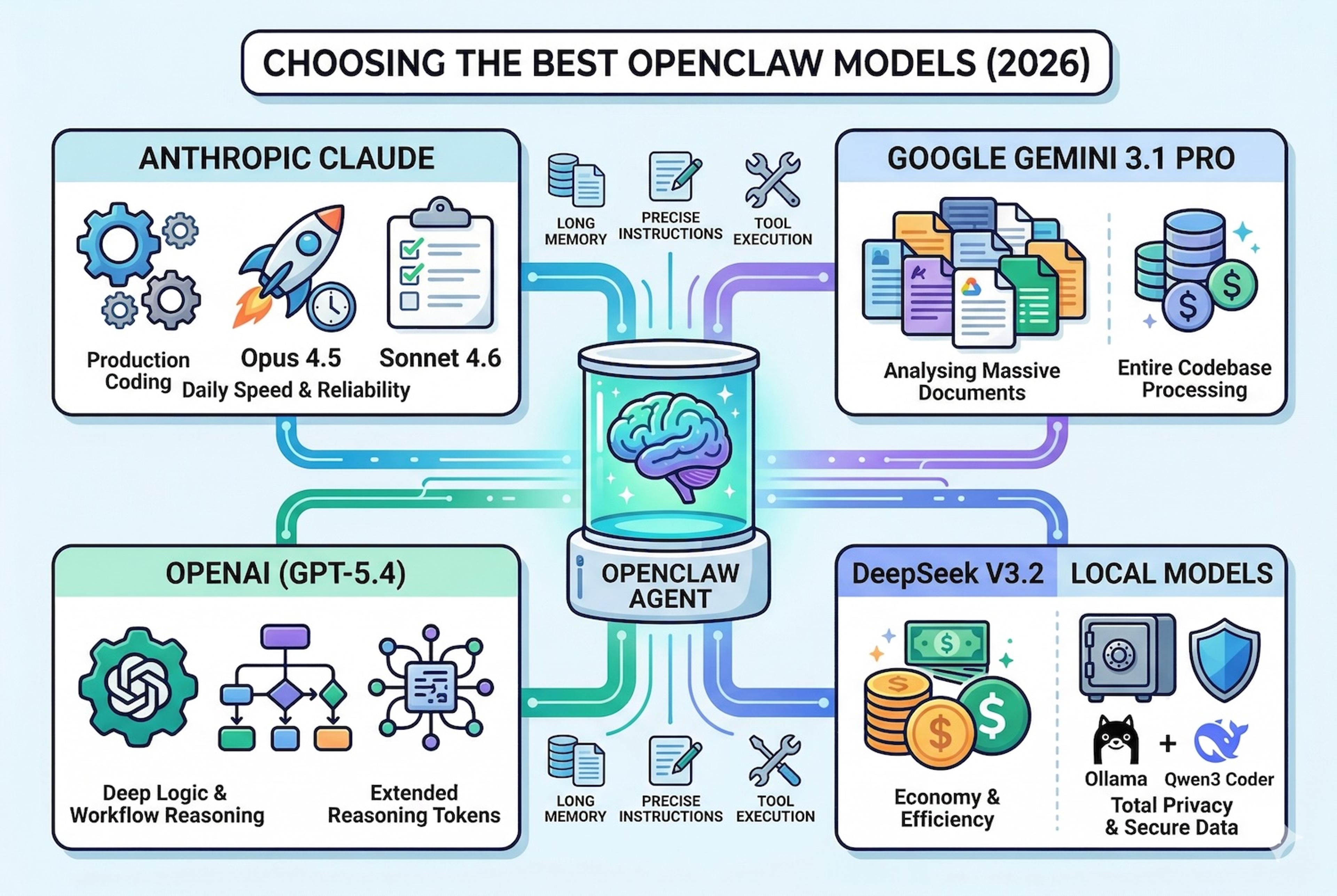 Choosing the Best OpenClaw Models in 2026