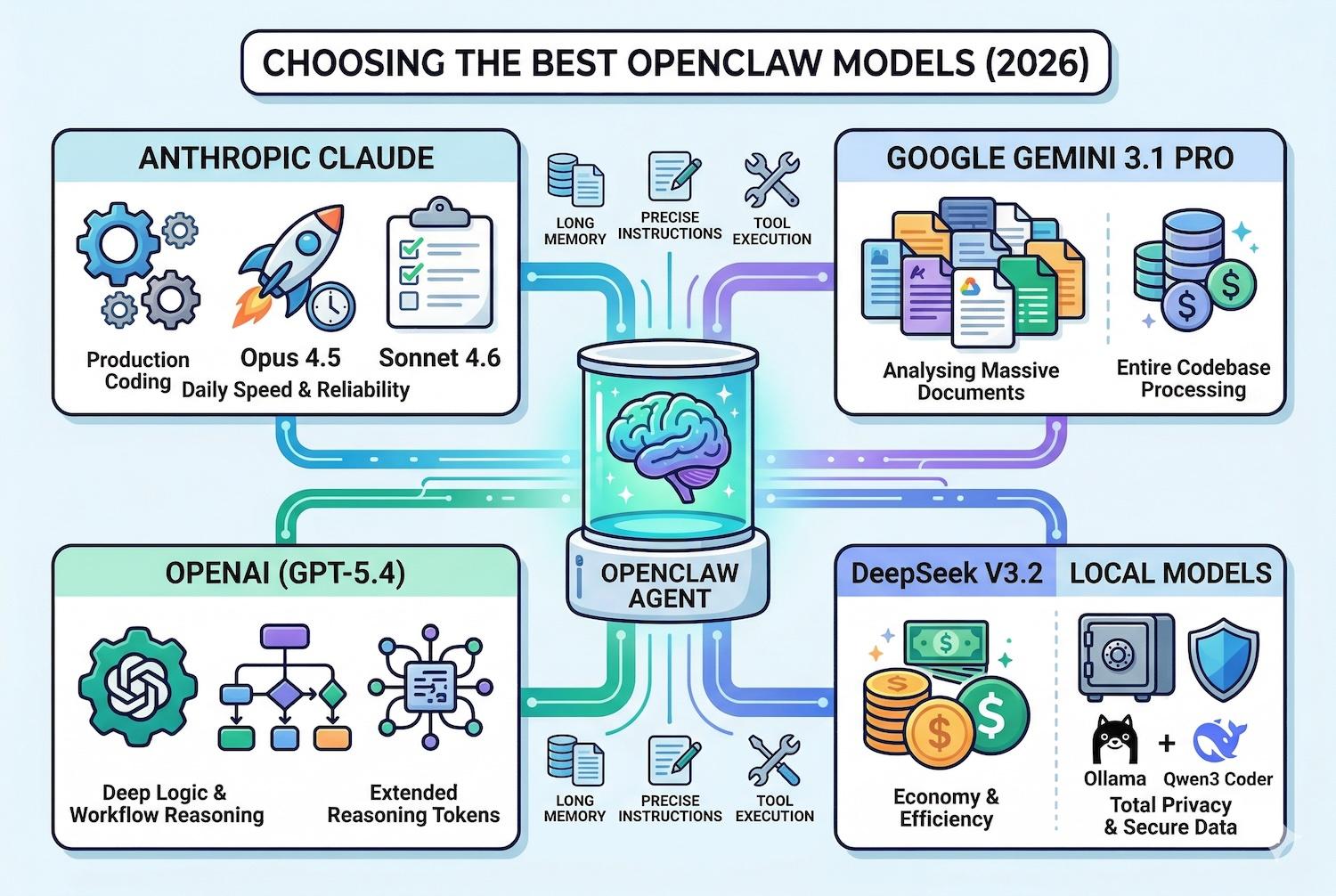 Choosing the Best OpenClaw Models in 2026
